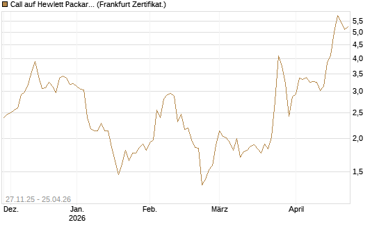 Call auf Hewlett Packard Enterprise Company [BNP Paribas Emissions- und Handelsges.] Chart