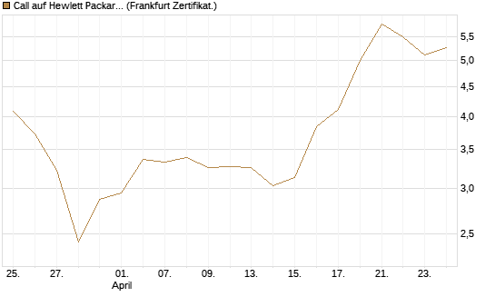 Call auf Hewlett Packard Enterprise Company [BNP Paribas Emissions- und Handelsges.] Chart