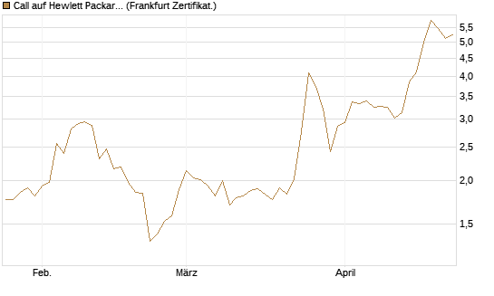 Call auf Hewlett Packard Enterprise Company [BNP Paribas Emissions- und Handelsges.] Chart