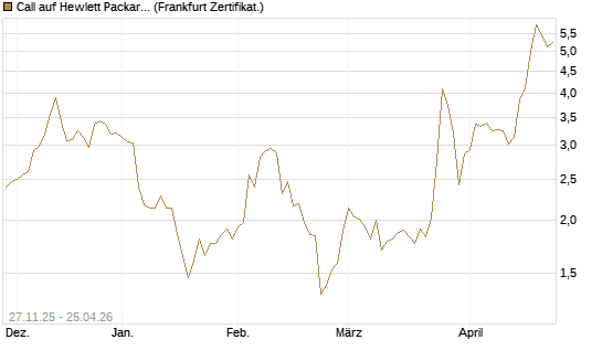 Call auf Hewlett Packard Enterprise Company [BNP Paribas Emissions- und Handelsges.] Chart