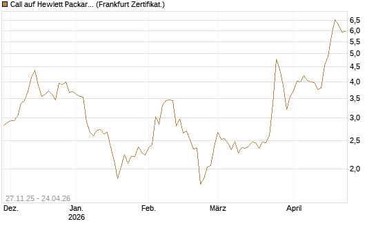 Call auf Hewlett Packard Enterprise Company [BNP Paribas Emissions- und Handelsges.] Chart