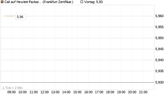 Call auf Hewlett Packard Enterprise Company [BNP Paribas Emissions- und Handelsges.] Chart