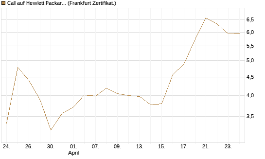 Call auf Hewlett Packard Enterprise Company [BNP Paribas Emissions- und Handelsges.] Chart