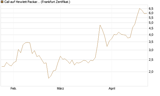 Call auf Hewlett Packard Enterprise Company [BNP Paribas Emissions- und Handelsges.] Chart