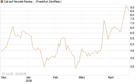 Call auf Hewlett Packard Enterprise Company [BNP Paribas Emissions- und Handelsges.] Chart