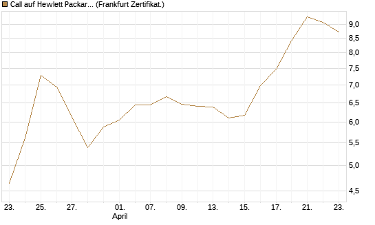 Call auf Hewlett Packard Enterprise Company [BNP Paribas Emissions- und Handelsges.] Chart