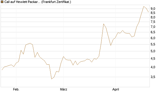 Call auf Hewlett Packard Enterprise Company [BNP Paribas Emissions- und Handelsges.] Chart