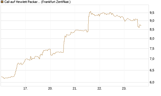 Call auf Hewlett Packard Enterprise Company [BNP Paribas Emissions- und Handelsges.] Chart