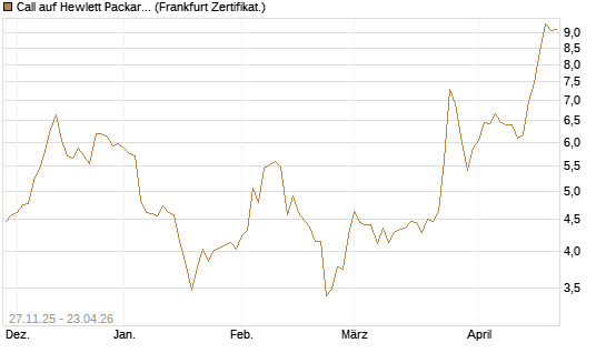 Call auf Hewlett Packard Enterprise Company [BNP Paribas Emissions- und Handelsges.] Chart