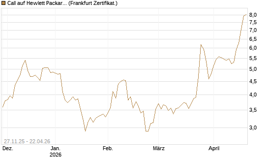 Call auf Hewlett Packard Enterprise Company [BNP Paribas Emissions- und Handelsges.] Chart