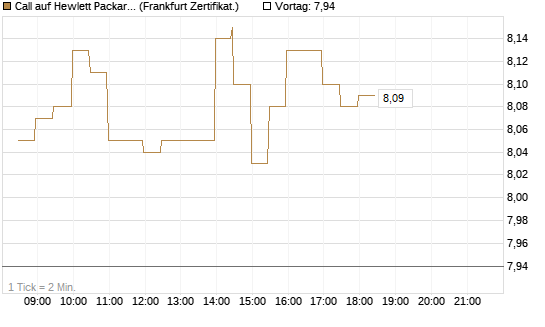 Call auf Hewlett Packard Enterprise Company [BNP Paribas Emissions- und Handelsges.] Chart