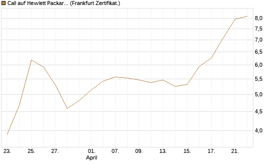 Call auf Hewlett Packard Enterprise Company [BNP Paribas Emissions- und Handelsges.] Chart