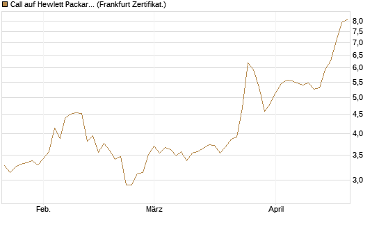 Call auf Hewlett Packard Enterprise Company [BNP Paribas Emissions- und Handelsges.] Chart