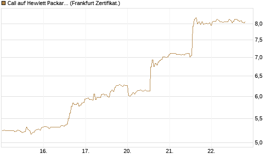 Call auf Hewlett Packard Enterprise Company [BNP Paribas Emissions- und Handelsges.] Chart