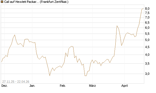 Call auf Hewlett Packard Enterprise Company [BNP Paribas Emissions- und Handelsges.] Chart