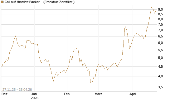 Call auf Hewlett Packard Enterprise Company [BNP Paribas Emissions- und Handelsges.] Chart