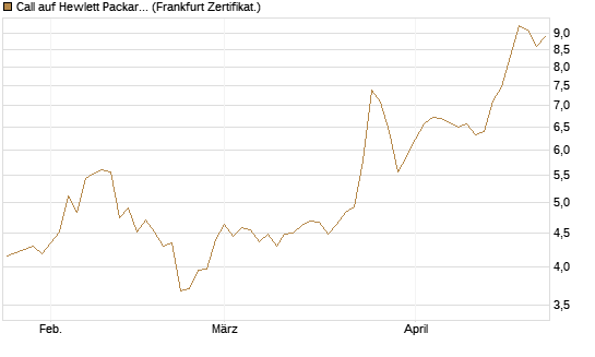 Call auf Hewlett Packard Enterprise Company [BNP Paribas Emissions- und Handelsges.] Chart