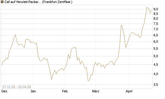 Call auf Hewlett Packard Enterprise Company [BNP Paribas Emissions- und Handelsges.] Chart
