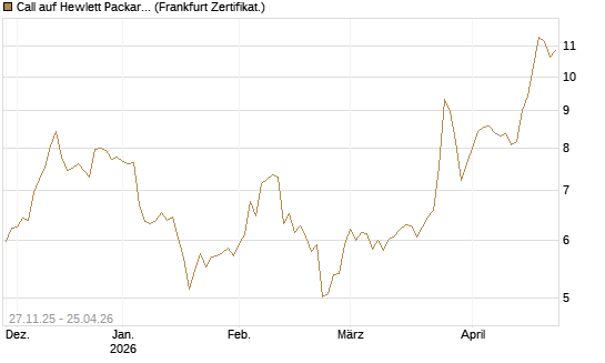 Call auf Hewlett Packard Enterprise Company [BNP Paribas Emissions- und Handelsges.] Chart