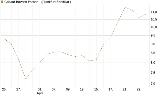 Call auf Hewlett Packard Enterprise Company [BNP Paribas Emissions- und Handelsges.] Chart