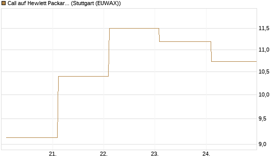 Call auf Hewlett Packard Enterprise Company [BNP Paribas Emissions- und Handelsges.] Chart