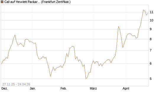 Call auf Hewlett Packard Enterprise Company [BNP Paribas Emissions- und Handelsges.] Chart