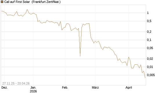 Call auf First Solar [BNP Paribas Emissions- und Handelsges.] Chart