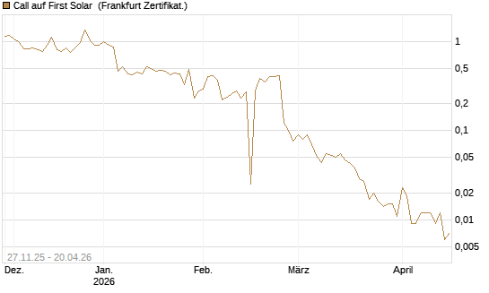 Call auf First Solar [BNP Paribas Emissions- und Handelsges.] Chart