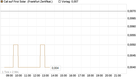 Call auf First Solar [BNP Paribas Emissions- und Handelsges.] Chart