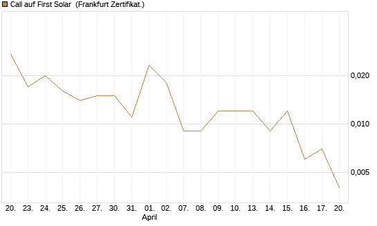Call auf First Solar [BNP Paribas Emissions- und Handelsges.] Chart
