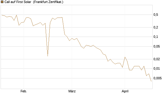 Call auf First Solar [BNP Paribas Emissions- und Handelsges.] Chart