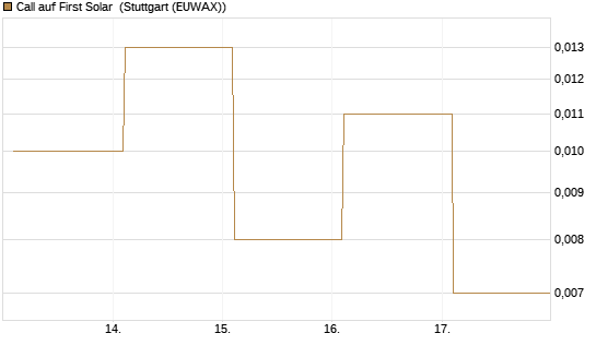 Call auf First Solar [BNP Paribas Emissions- und Handelsges.] Chart