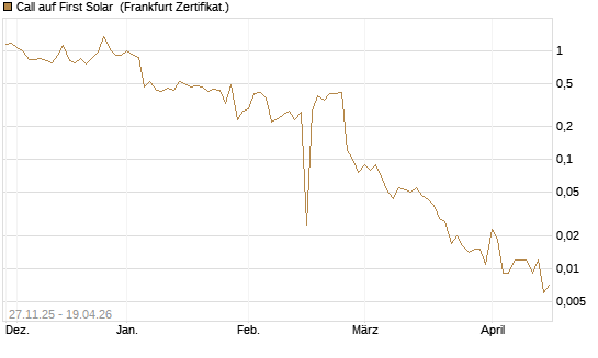 Call auf First Solar [BNP Paribas Emissions- und Handelsges.] Chart