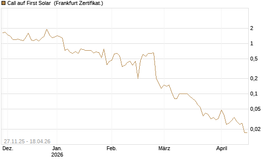 Call auf First Solar [BNP Paribas Emissions- und Handelsges.] Chart