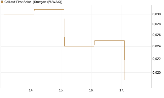 Call auf First Solar [BNP Paribas Emissions- und Handelsges.] Chart