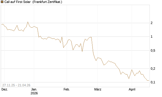 Call auf First Solar [BNP Paribas Emissions- und Handelsges.] Chart