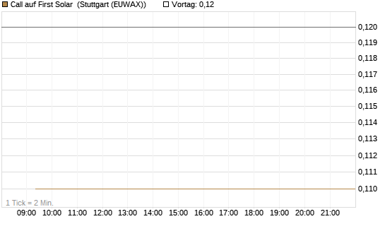 Call auf First Solar [BNP Paribas Emissions- und Handelsges.] Chart