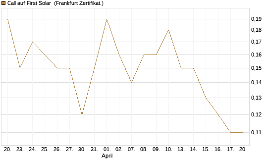 Call auf First Solar [BNP Paribas Emissions- und Handelsges.] Chart