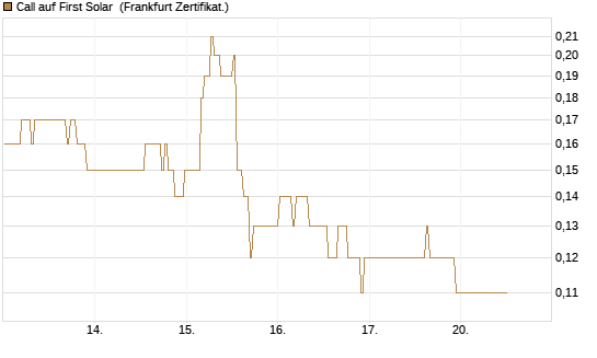 Call auf First Solar [BNP Paribas Emissions- und Handelsges.] Chart