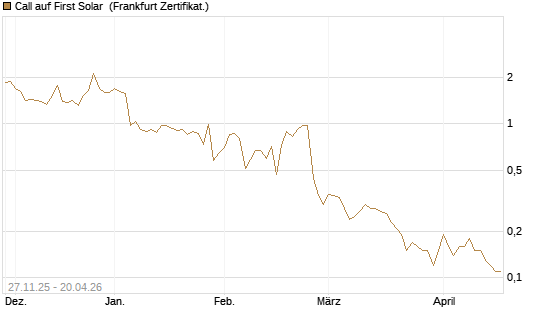 Call auf First Solar [BNP Paribas Emissions- und Handelsges.] Chart
