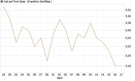 Call auf First Solar [BNP Paribas Emissions- und Handelsges.] Chart