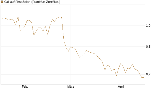 Call auf First Solar [BNP Paribas Emissions- und Handelsges.] Chart