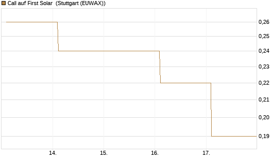 Call auf First Solar [BNP Paribas Emissions- und Handelsges.] Chart