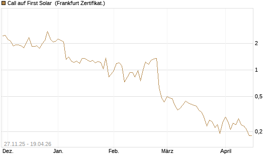 Call auf First Solar [BNP Paribas Emissions- und Handelsges.] Chart