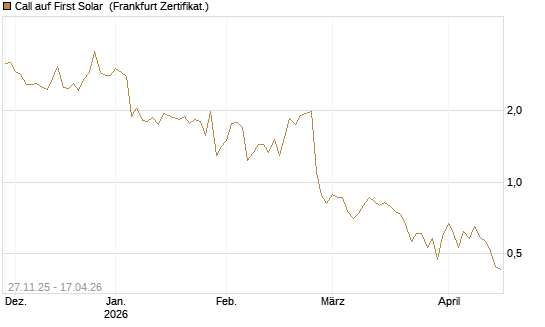 Call auf First Solar [BNP Paribas Emissions- und Handelsges.] Chart