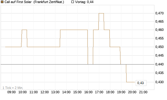 Call auf First Solar [BNP Paribas Emissions- und Handelsges.] Chart