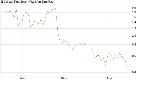 Call auf First Solar [BNP Paribas Emissions- und Handelsges.] Chart