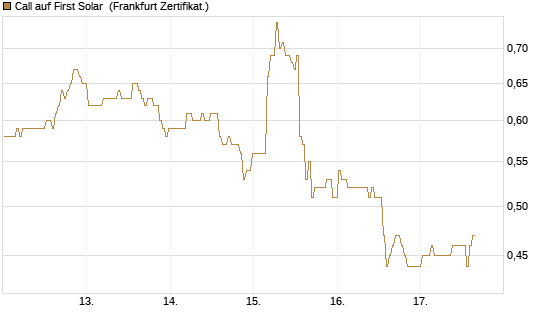 Call auf First Solar [BNP Paribas Emissions- und Handelsges.] Chart