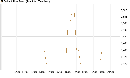 Call auf First Solar [BNP Paribas Emissions- und Handelsges.] Chart