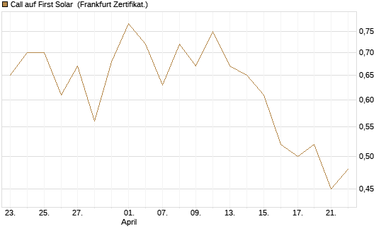 Call auf First Solar [BNP Paribas Emissions- und Handelsges.] Chart